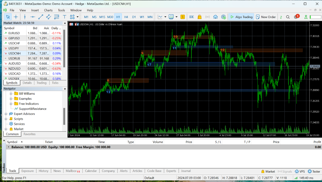 Support And Resistance
