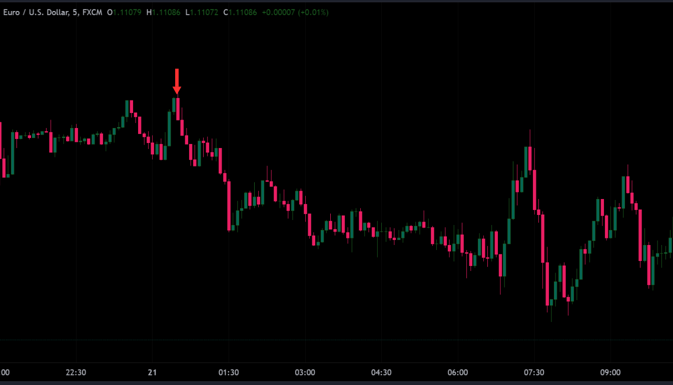 Bearish Engulfing