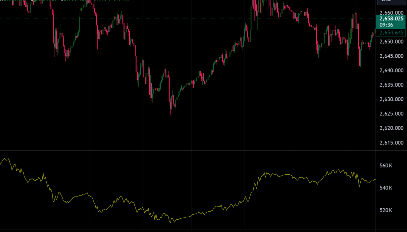Accumulation Distribution Line