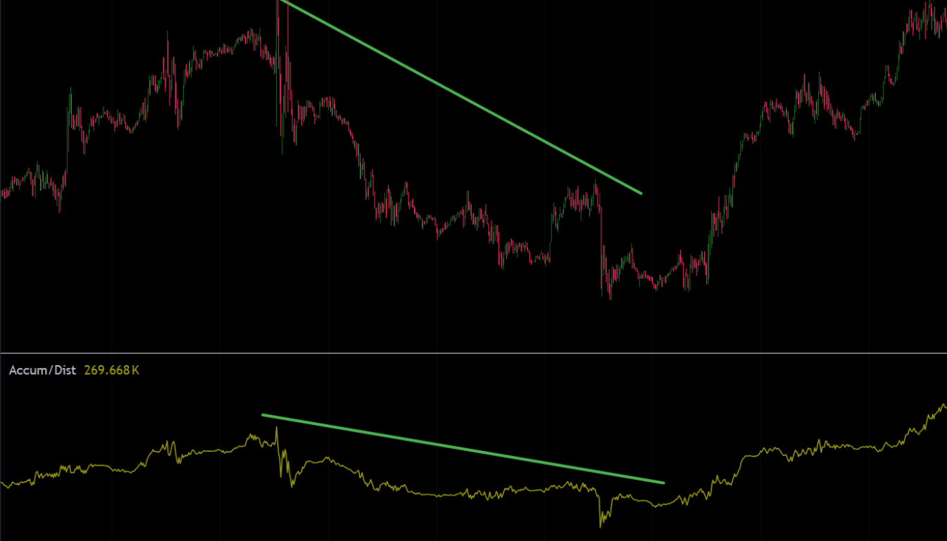 Bearish A/D Line