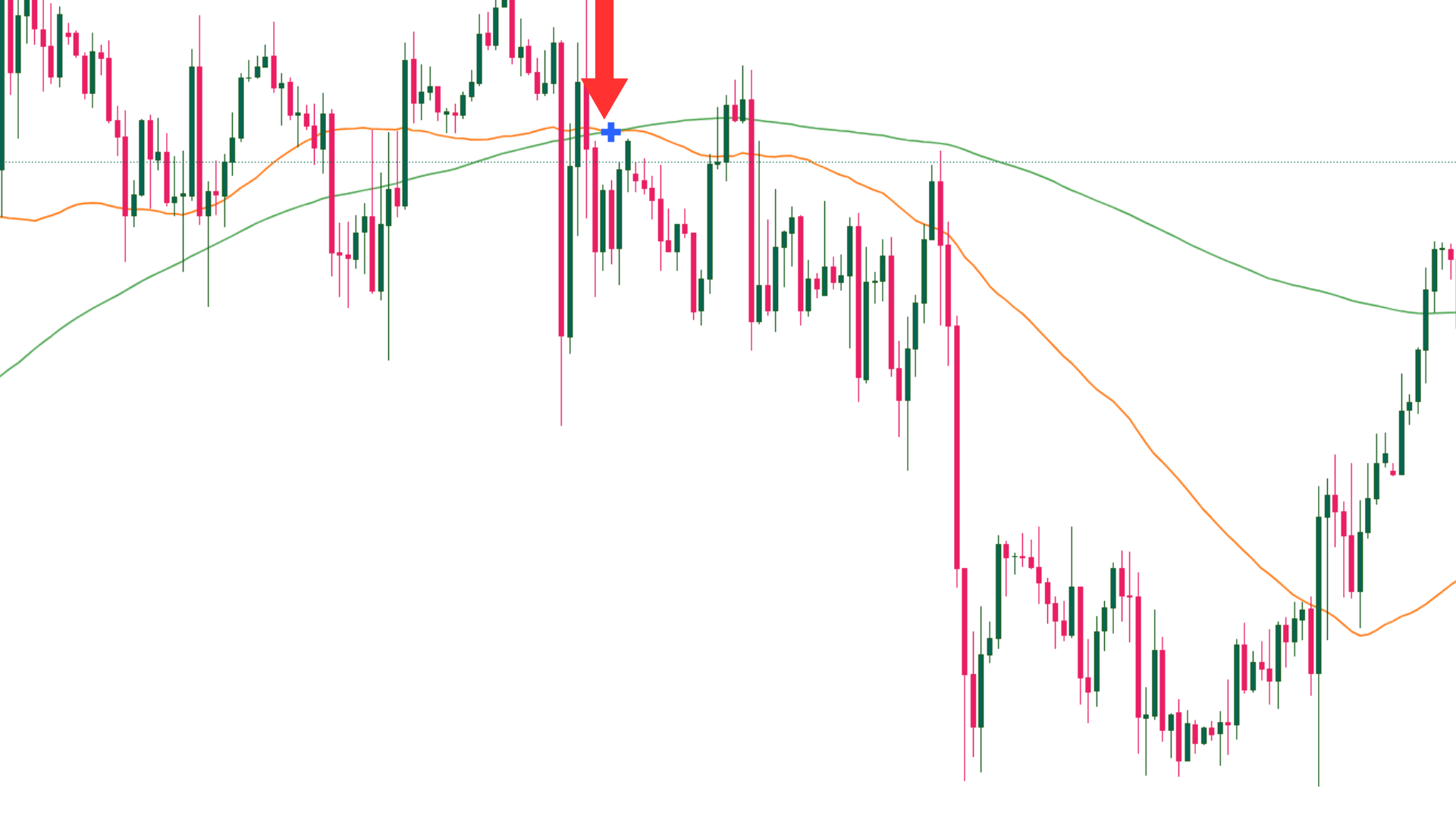 Bearish Crossover