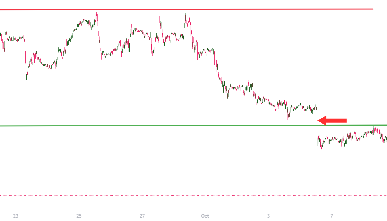 Breakout OF Trend Lines