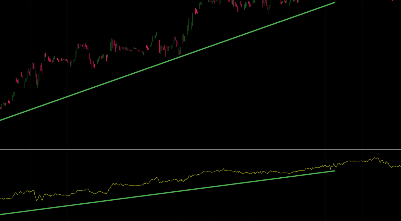 Bullish A/D Line
