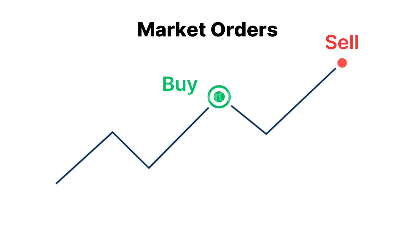 Market Orders