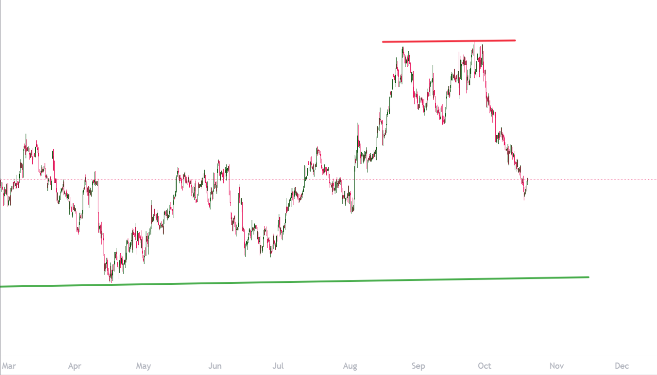 Support And Resistance