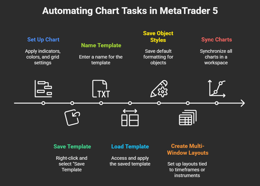 Automate Charts in MT5