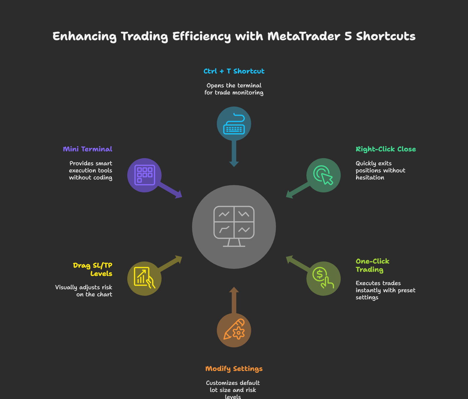 Learn MT5 Shortcuts
