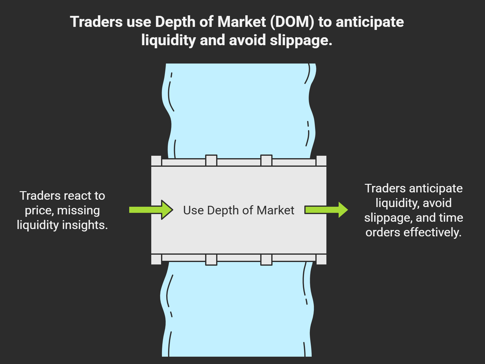 Use DOM to Anticipate Liquidity