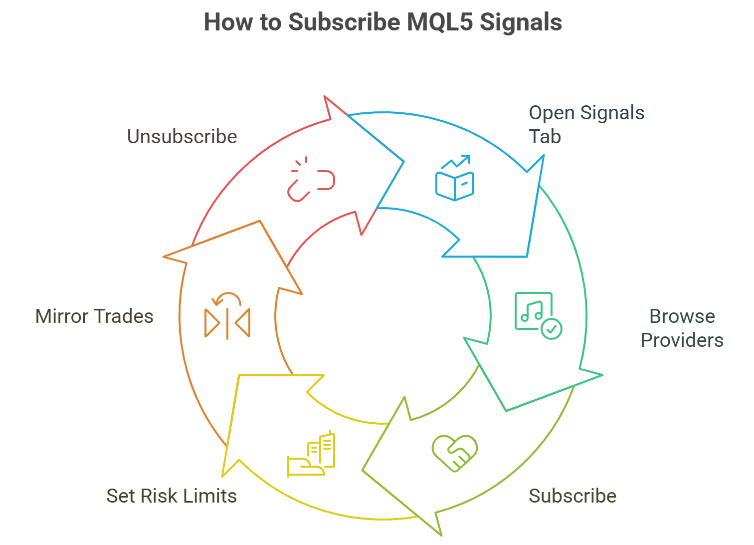 How to Get MQL5 Signals