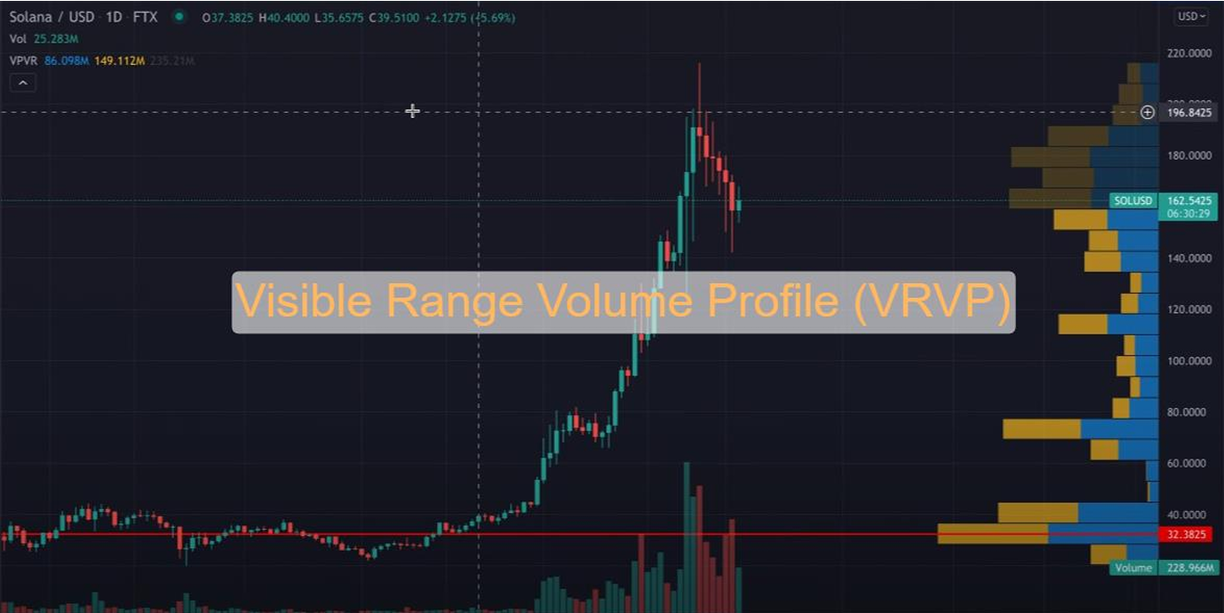Visible Range Volume Profile example on a TradingView chart