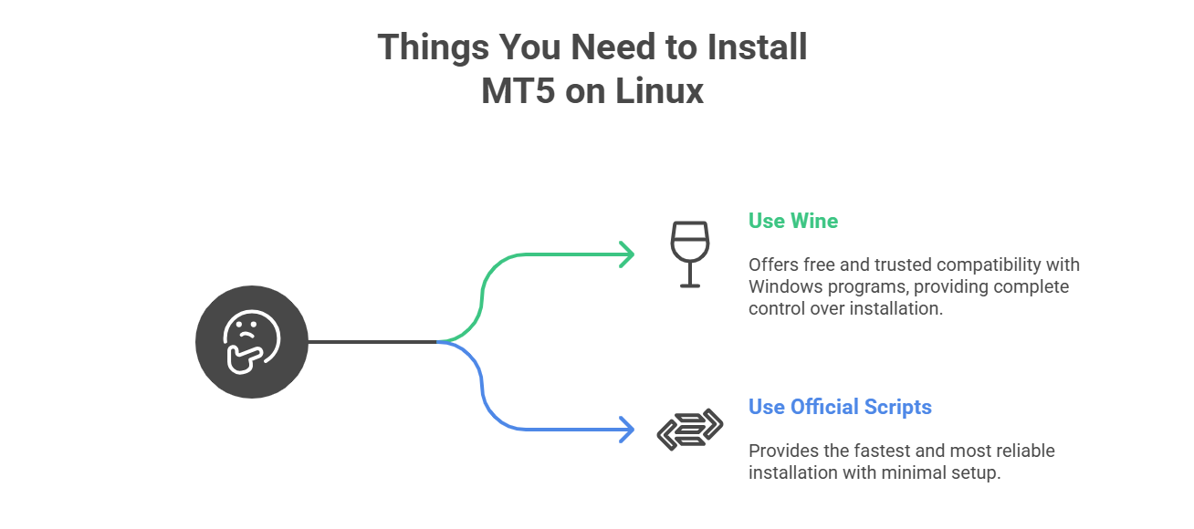 Things You Need to Install MT5 on Linux visual selection 1