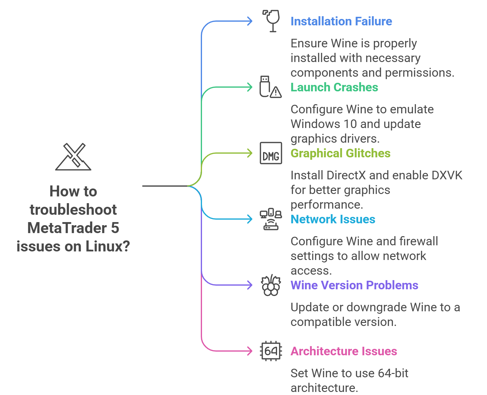 How to Troubleshoot Common MT5 Installation Errors on Linux?