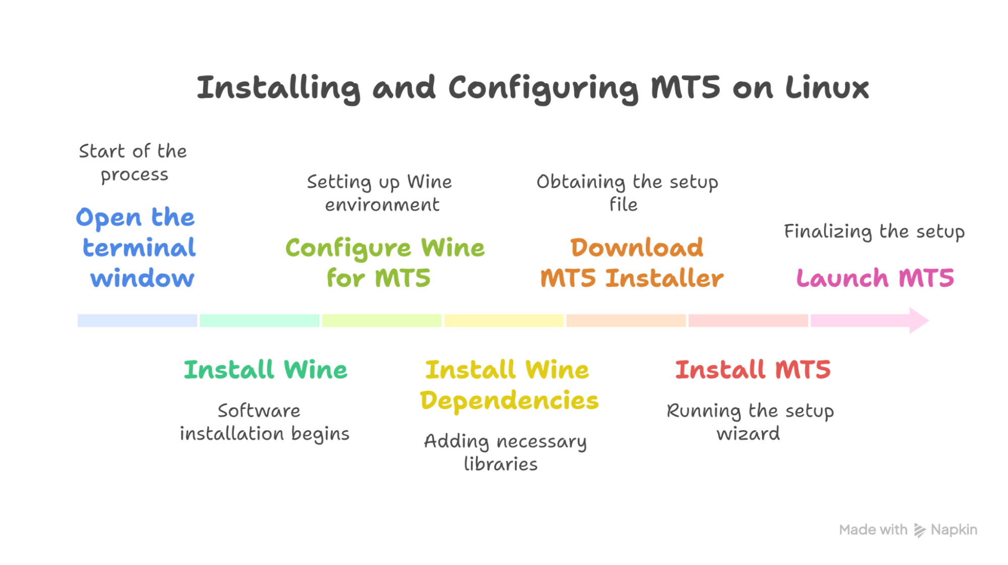 Installation of mt5 on linux